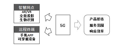 5G:智能金融新引擎