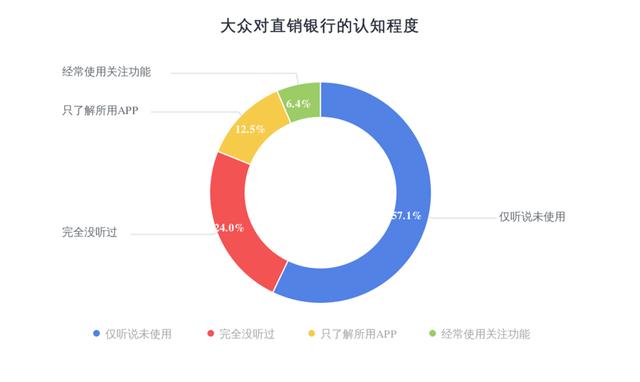直銷銀行發展互聯網普惠金融的SWOT分析與戰略選擇