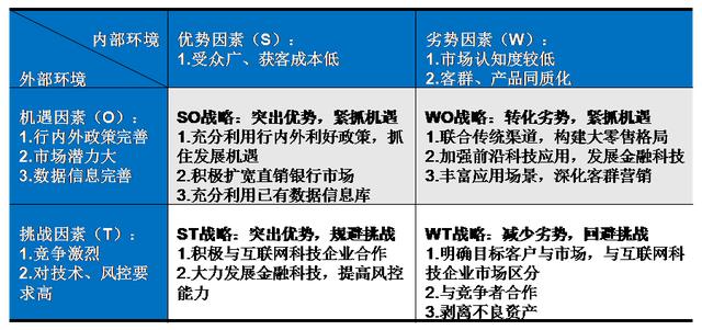 直銷銀行發展互聯網普惠金融的SWOT分析與戰略選擇