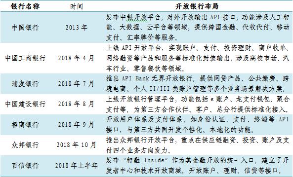 國內商業銀行“開放銀行”建設的研究分析