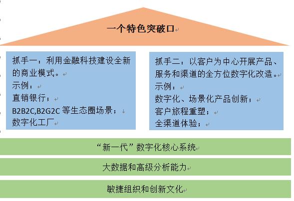 中小銀行數字化轉型策略與路徑探索