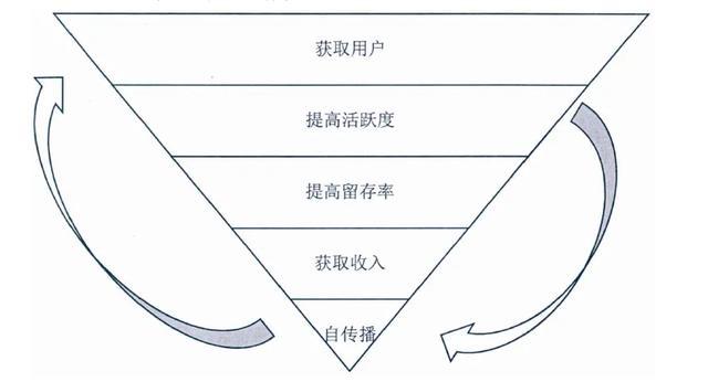 基于AARRR模型對直銷銀行APP運營的思考