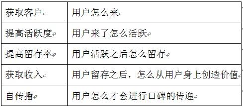 基于AARRR模型對直銷銀行APP運營的思考