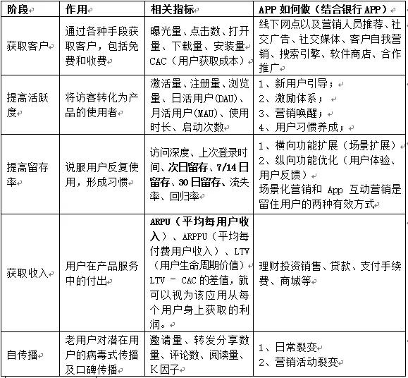 基于AARRR模型對直銷銀行APP運營的思考