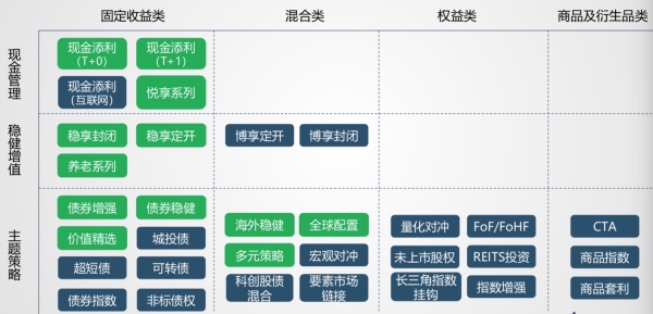 理財子產品規劃。綠色為已發產品，藍色為即將推出產品。來源：交銀理財子