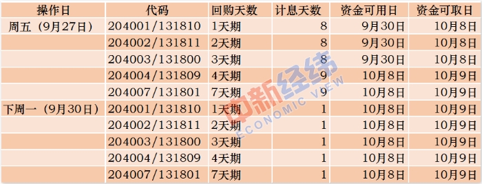 國債逆回購操作攻略 中新經緯 魏薇制表