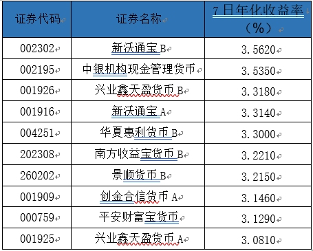 2019年9月16日至2019年9月22日貨幣基金平均7日年化收益率TOP10 來源：融360