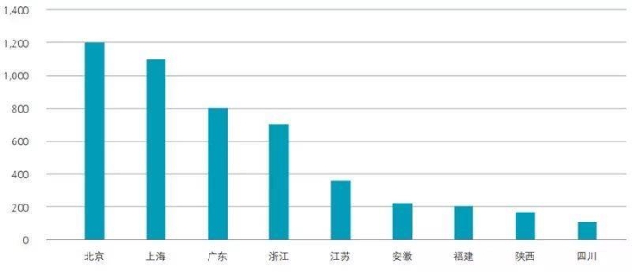 中國人工智能企業分布情況