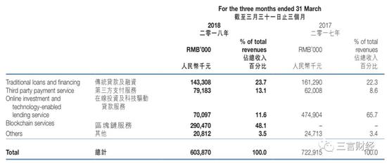  中新控股2018年第一季度財報