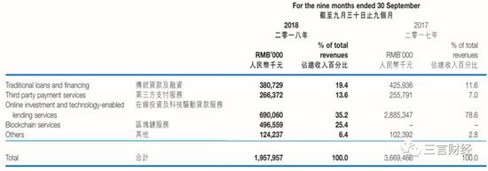  中新控股2018年第三季度財報