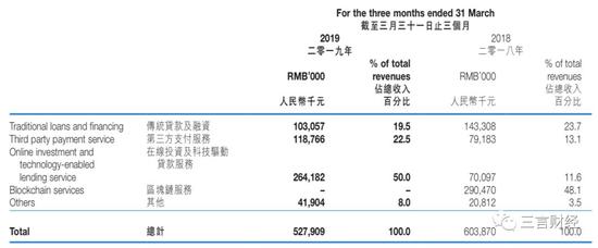  中新控股2019年第一季度財報