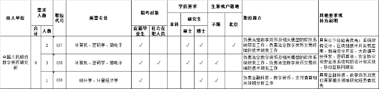 數字貨幣研究所招聘