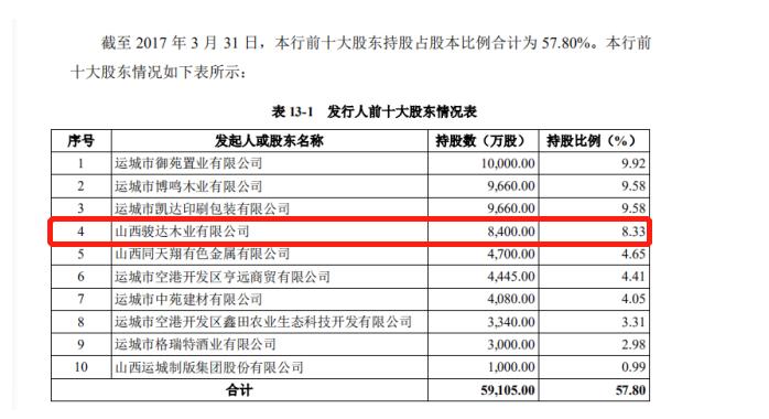 資料來源：2017年運城農商行二級資本債券募集說明書