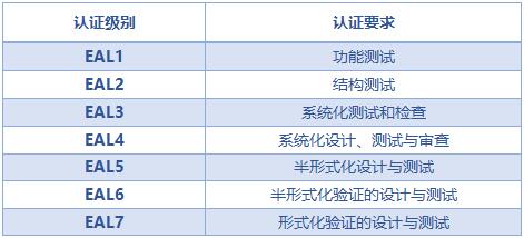 【2】EAL級別