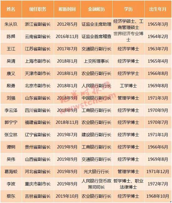 當前在職金融副省長一覽 制表：孫璐璐