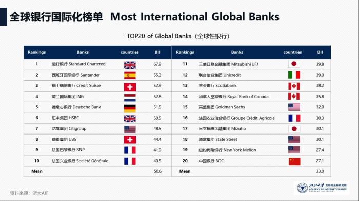 銀行國際化哪家強？中國銀行在中資行排第一，工行、交行分列二三位