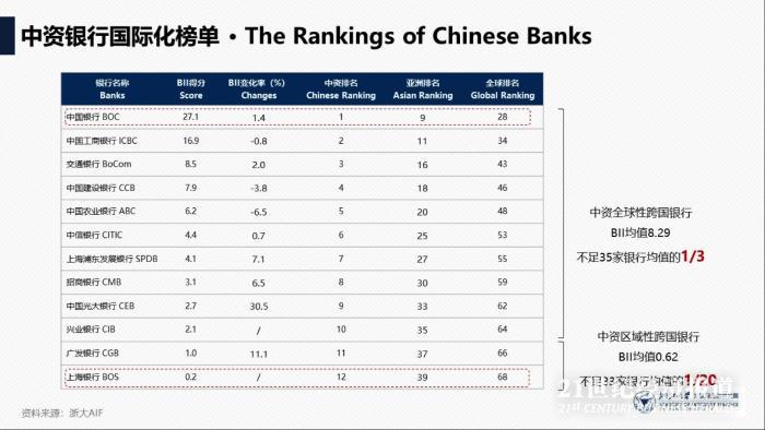 銀行國際化哪家強？中國銀行在中資行排第一，工行、交行分列二三位