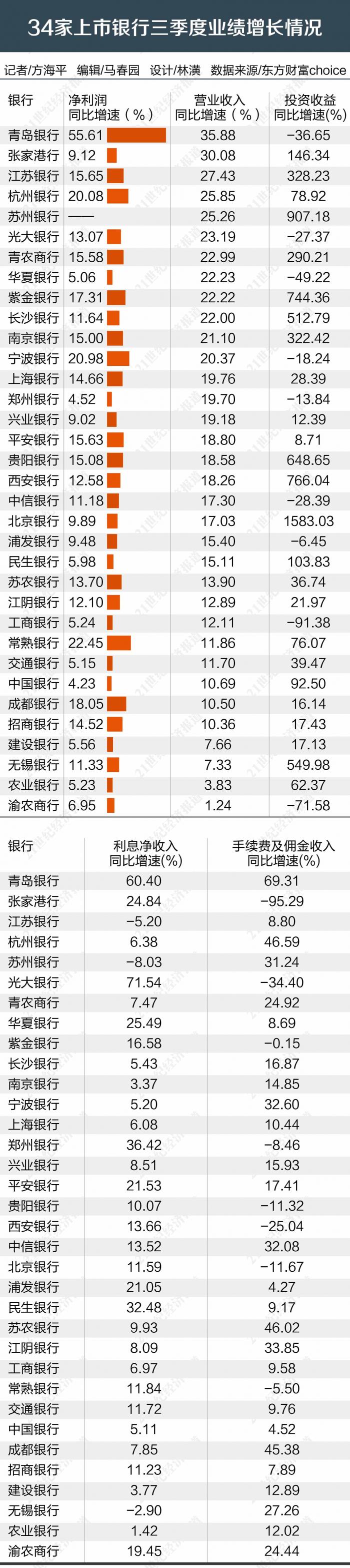 三季度20家上市銀行凈利增速超10% 哪些因素拉動業績高增長？
