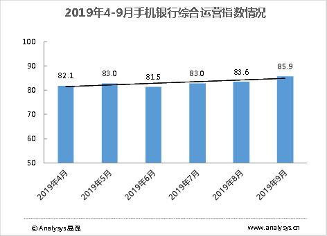2019年4-9月手機銀行綜合運營指數情況