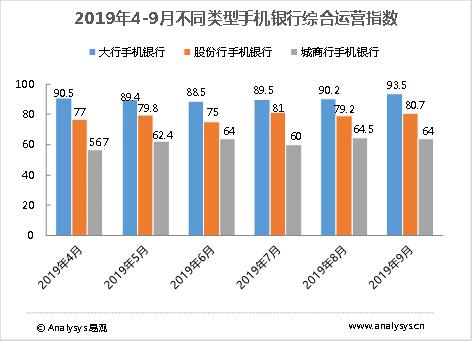 2019年4-9月不同類型手機銀行綜合運營指數