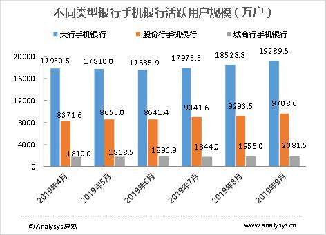 不同類型銀行手機銀行活躍用戶規模（萬戶）