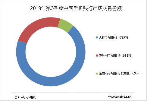 2019年第3季度中國手機銀行市場交易份額