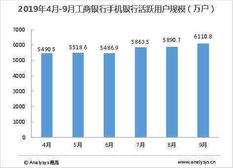 2019年4月-9月工商銀行手機銀行活躍用戶規模（萬戶）