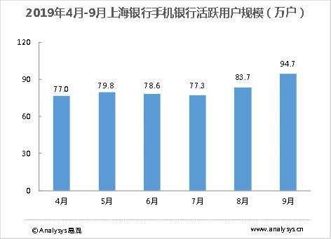 2019年4月-9月上海銀行手機銀行活躍用戶規模（萬戶）