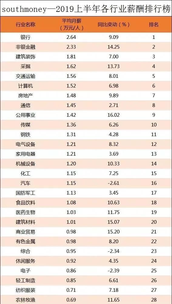 2019上半年各行業薪酬排行榜