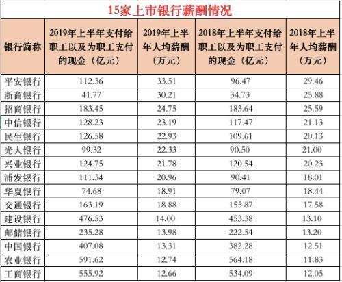 2018——2019年上半年15家上市銀行薪酬情況