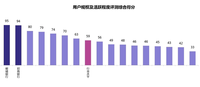 用戶規模及活躍程度綜合評測得分