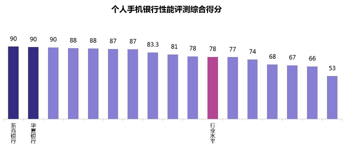 個人手機銀行綜合評測得分