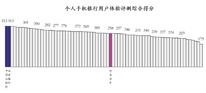 個人手機銀行用戶體驗綜合評測得分1