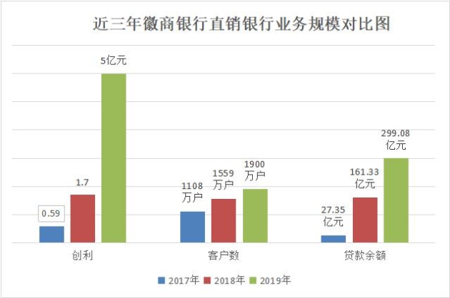 近三年徽商銀行直銷銀行業務規模對比圖