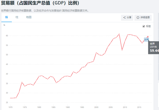  （數據：世界銀行官網）