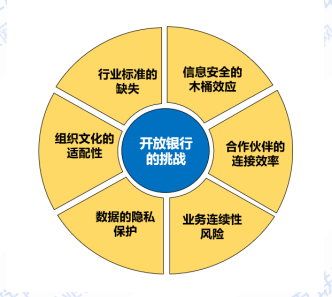 開放銀行發展仍面臨六大挑戰