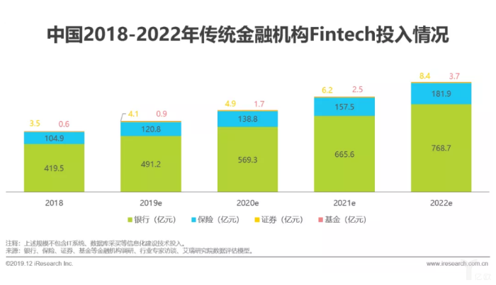 中國2018-2022年傳統金融機構Fintech投入情況