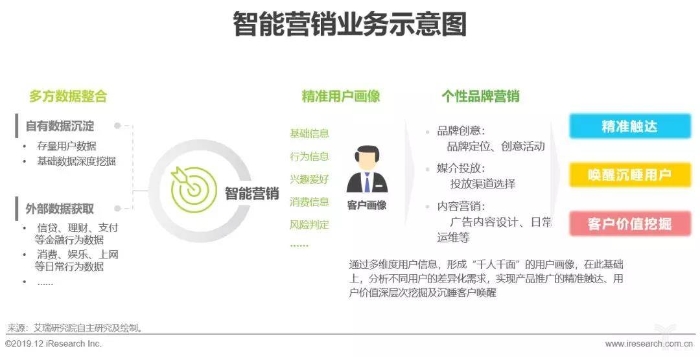 智能營銷業務示意圖