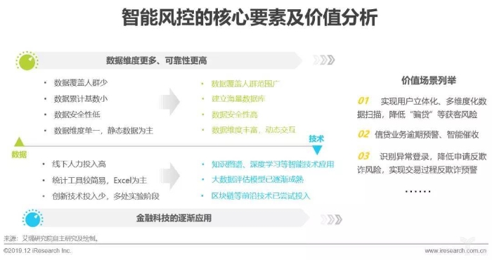 智能風控的核心要素及價值分析