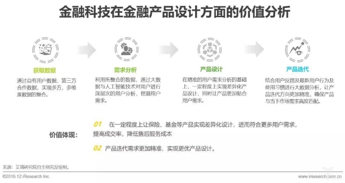 金融科技在金融產品設計方面的價值分析