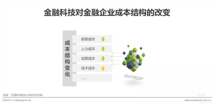 金融科技對金融企業成本結構的改變