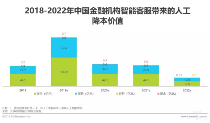 2018-2022年中國金融機構智能客服帶來的人工降本價值