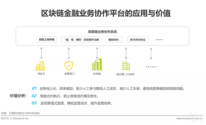 區塊鏈金融業務協同平臺的應用與價值