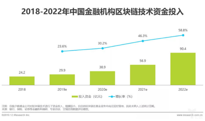 2018-2022年中國金融機構區塊鏈技術資金投入