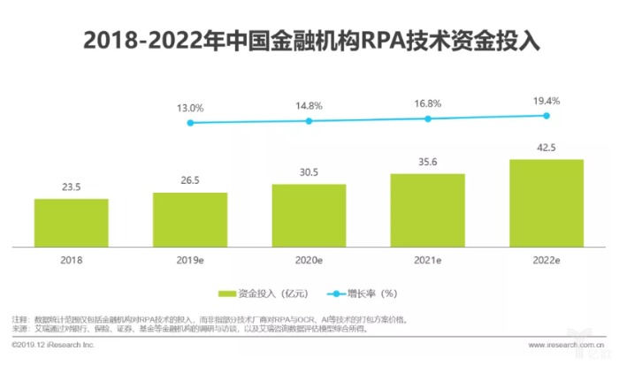 2018-2022年中國金融機構RPA技術資金投入