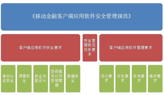 移動金融APP順利備案 這些規范要遵守