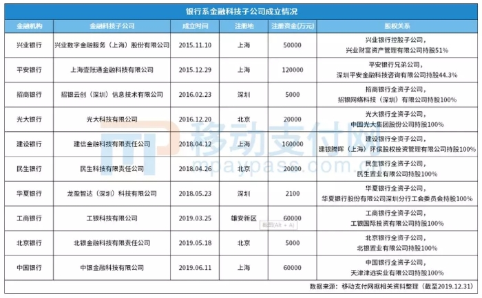 銀行系金融科技子公司