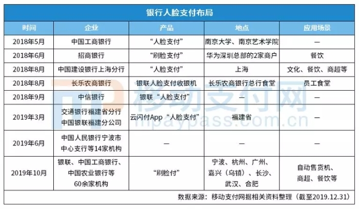 銀行人臉支付布局