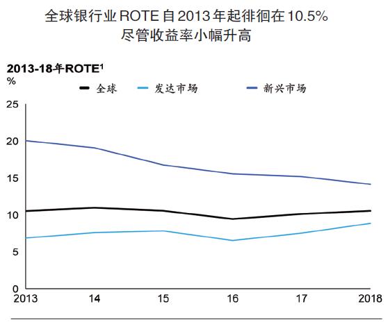 麥肯錫2019年度報告:全球銀行業如何穿越周期