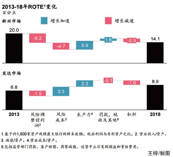 麥肯錫2019年度報告:全球銀行業如何穿越周期